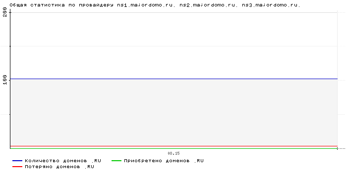 ���������� �� ���������� ns1.majordomo.ru. ns2.majordomo.ru. ns3.majordomo.ru.